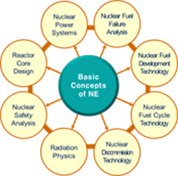 Education and Training on Nuclear Plant System and Fuel Technology